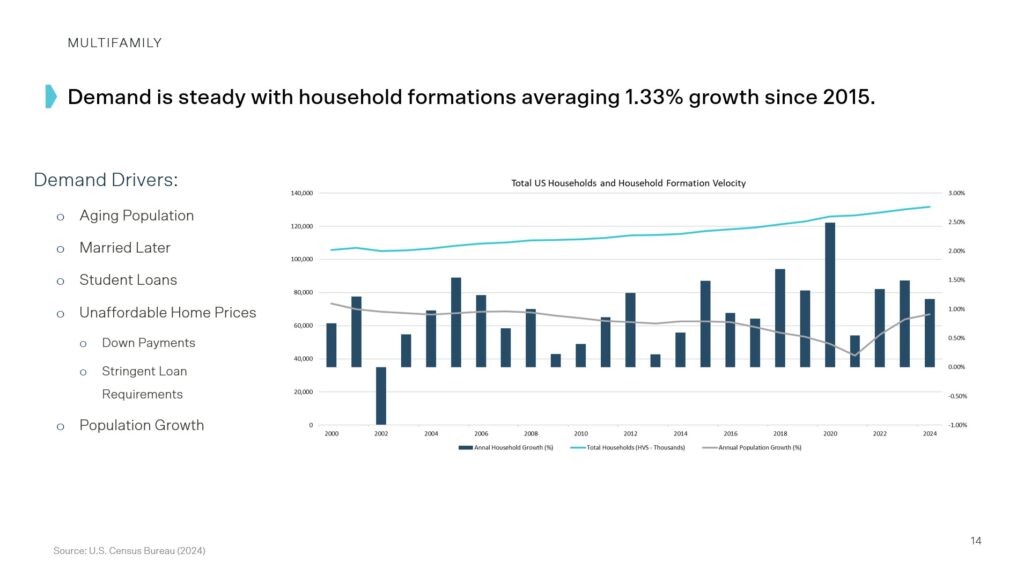 Chart showing demand for multifamily housing is steady, with household formations averaging 1.33% growth since 2015