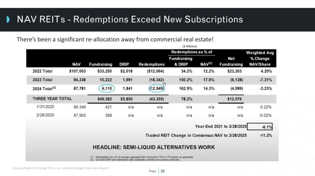 Chart show that there has been a significant re-allocation away from commercial real estate.